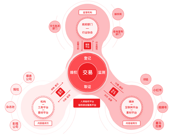 “人民版权”平台全链路版权服务